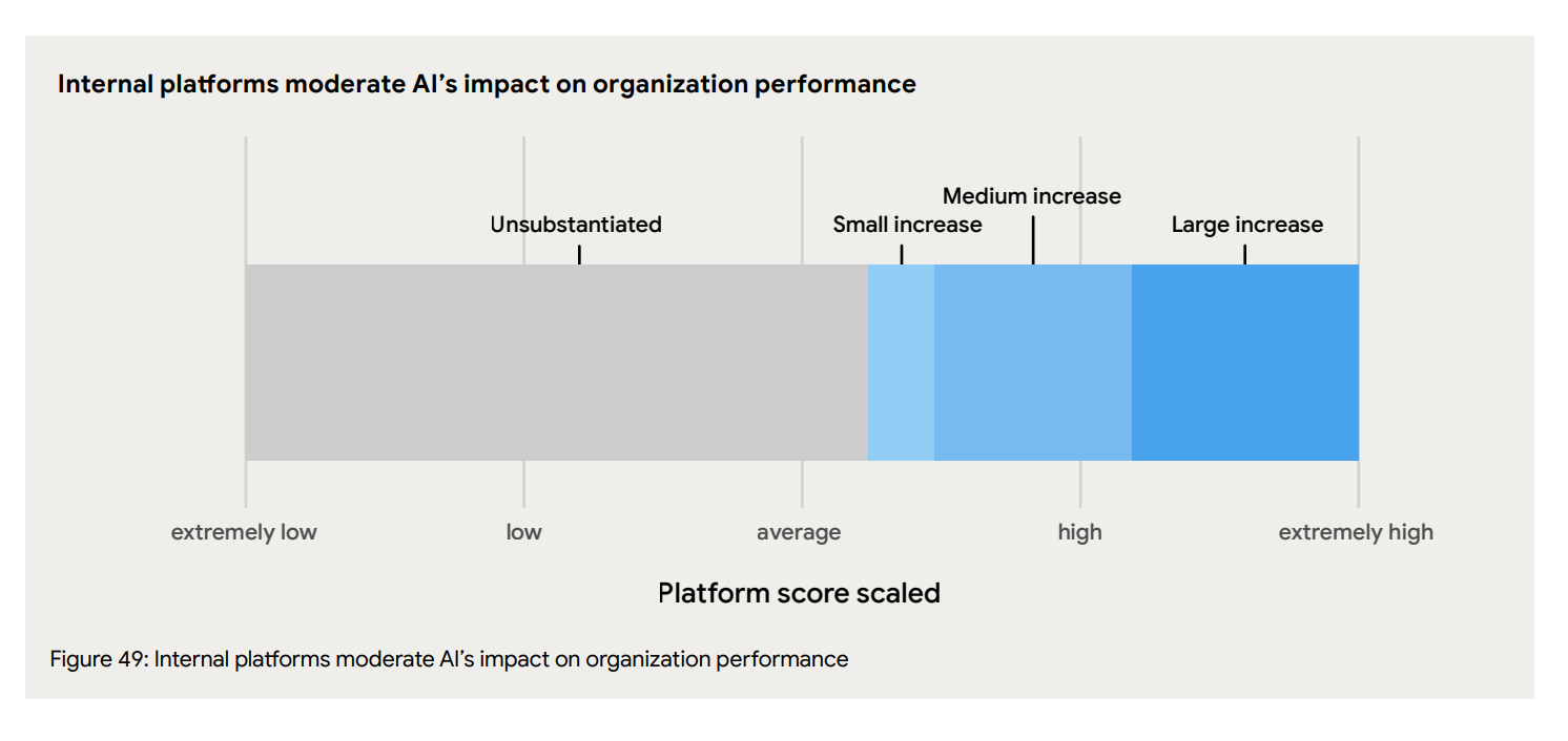 DORA report 2025 - AI investments vs platform investments