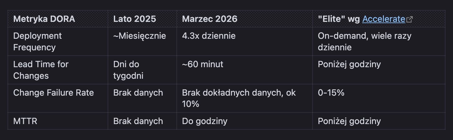 Metryki DORA zespołu Lisek